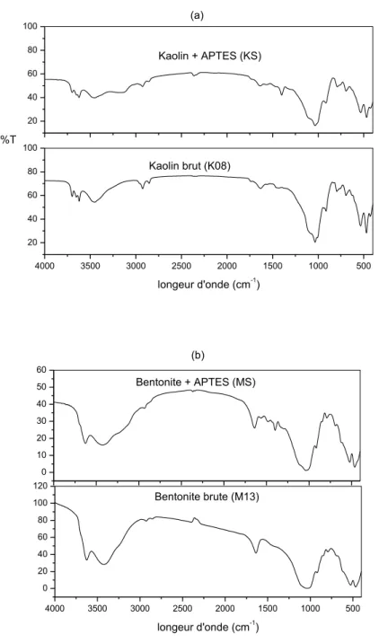 Figure II.9. Spectres infra rouge du kaolin et kaolin modifié par APTES (a),   bentonite et bentonite modifiée par APTES (b) 
