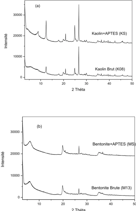 Figure II.11. Diffractogrammes DRX pour Kaolin, Kaolin modifié par APTES (a)   et bentonite, bentonite modifiée par APTES (b) 