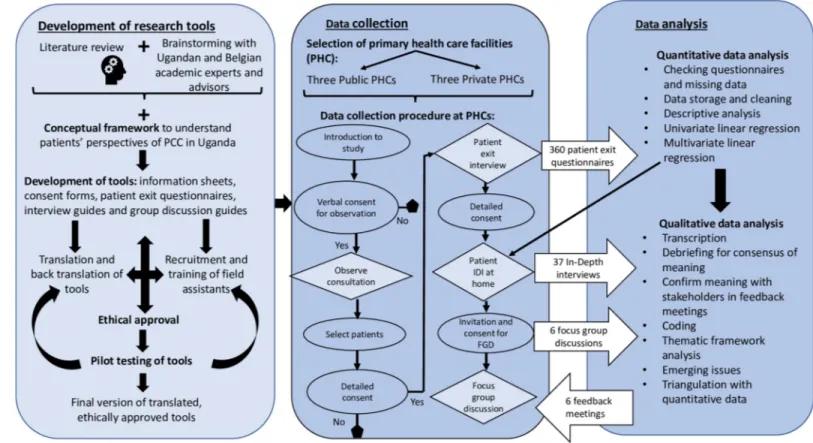 Fig 2. Procedures for data collection and analysis plan for study on patient perceptions of PCC in rural eastern Uganda.