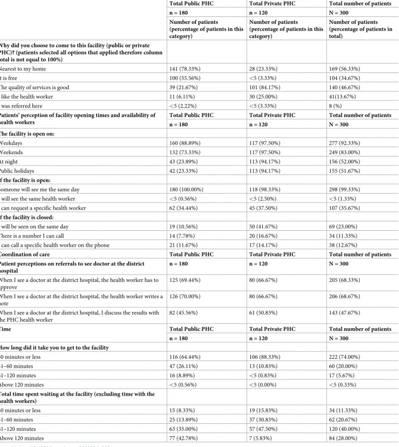 Table 4. A comparison of patient expectations of care in public and private facilities.