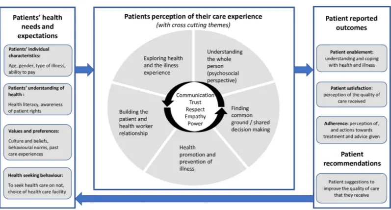Fig 1. Conceptual framework for exploring patients’ perceptions of patient-centered care at primary health care level in Uganda