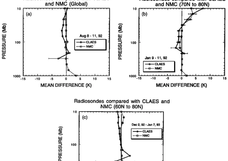 Figure 8.  Mean CLAES minus  radiosonde  and NMC analysis  minus radiosonde  comparisons:  (a) August  8-11,  1992,  global,  maximum/m'mimum  number of  comparisons;  545/28;  (b)  January 9-11,  1992,  70ø-80øN, 91/3;  (c) December  2,  1992, to January 