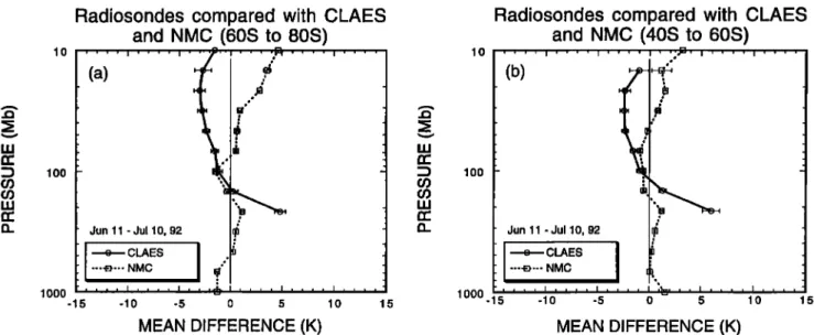 Figure 10.  Plots of CLAES  minus radiosonde versus radiosonde temperature  at  21.5  mbar:  (a)  northern  hemisphere,  December  2,  1992, to January  7,  1993, 60ø-80øN;  (b) southern hemisphere,  June 11-July  10,  1992, 40ø-80øS