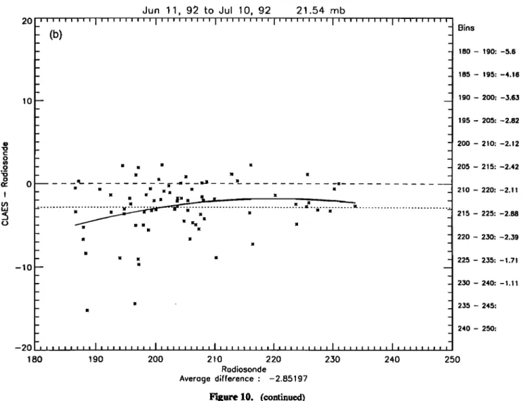 Figure 11.  Statistics  of  CLAES  minus rocketsondes, over the  CLAES mission. Number of comparisons,  75/9