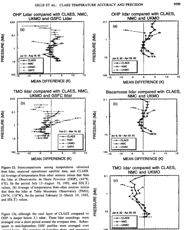 Figure 13. CLAES minus lidar temperature  differences  aver-  aged over the CLAES V7 data period, January  9 1992, to April  29, 1993, and SD(.•)  values