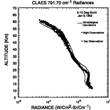 Figure 2.  Observed  radiances  in the 791.7-cm  -1 channel  from  the 20  detectors (symbols) versus altitude between 5 ø  and 