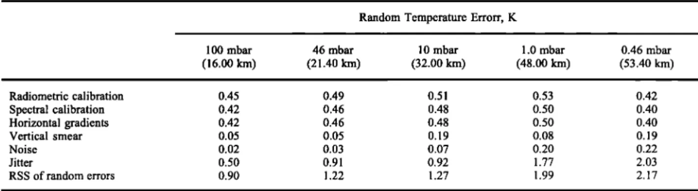 Table 3.  Contribution to Random Temperature Error 