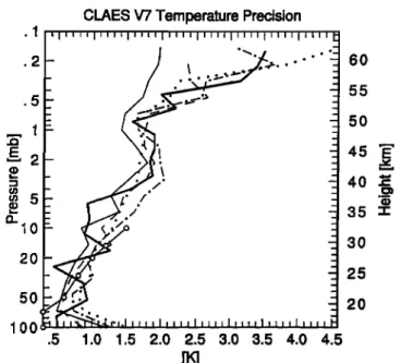 Figure 3.  CLAES V7  temperature  precision as a function of  altitude.  Empirical determinations  (see text): thin solid  line,  January  9-12,  1992, 32øS, 53 pairs; dashed,  June 20-July  10,  1992,  32øN, 280  pairs; dashed-dotted, July 30-August  10, 