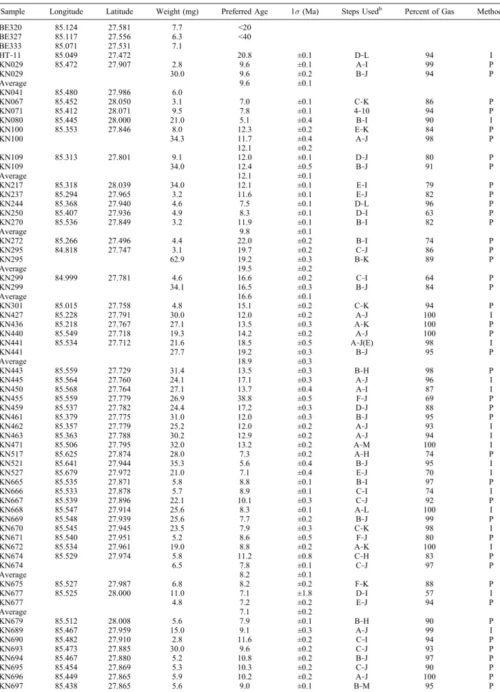 Table 1. The 40 Ar/ 39 Ar Muscovite Data a