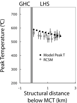 Figure 9. Peak pressure versus horizontal (map) distance; data (black squares with error bars) and duplex model prediction (black line)