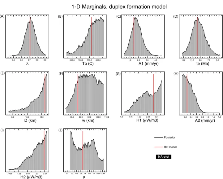 Figure 13. The 1‐D marginal PDFs for all the 10 model parameters obtained using the NA resampling algorithm for the duplex model