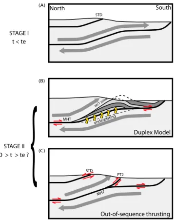 Figure 3. Simplified sketch of the kinematics discussed in this study. (a) Overthrusting and underthrusting along the MHT until t e 