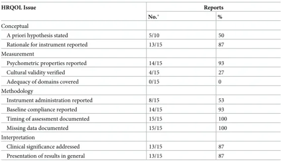 Table 2. Level of reporting according to the minimun standard checklist for evaluating HRQOL outcomes in can- can-cer clinical trials.