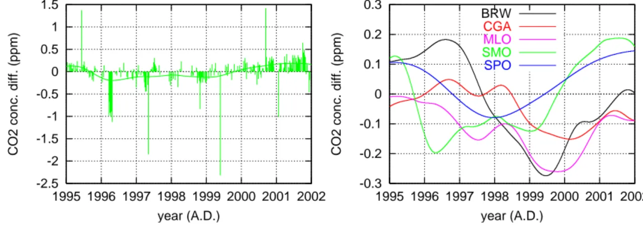 Fig. 1. Left: Concentration differences between flask pair averages and coincident hourly mean values from the continuous analyzer at Samoa (SMO), measured by NOAA/CMDL