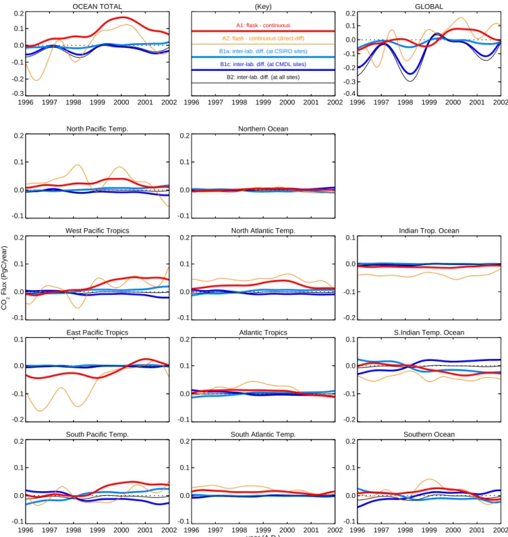 Fig. 4. Part II. Fluxes integrated over the TransCom 3 ocean regions, plus ocean and global totals.