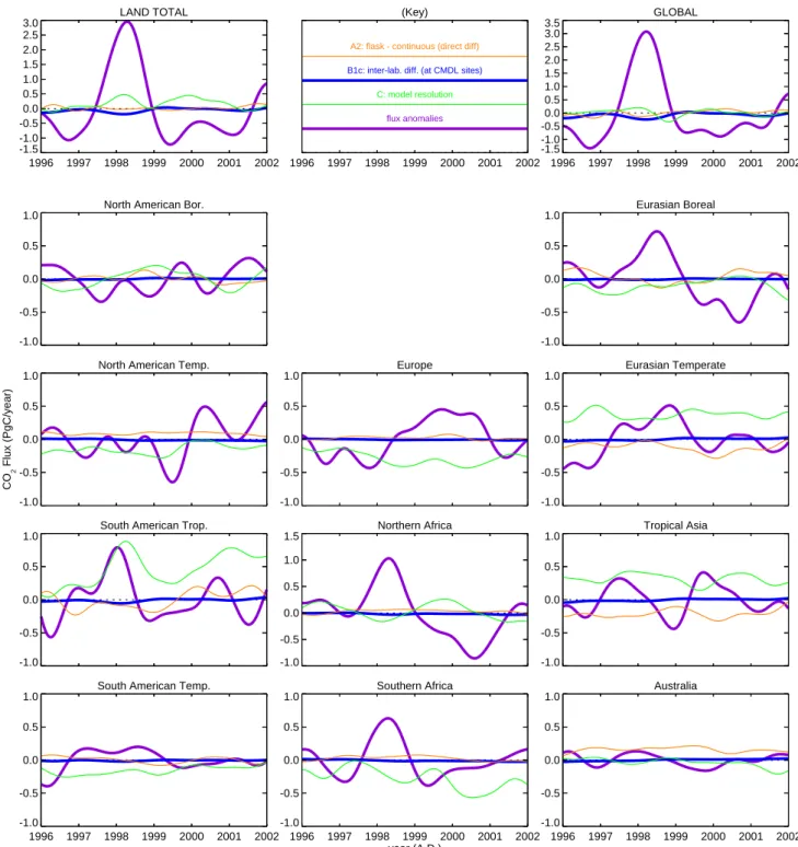 Fig. 5. As Fig. 4, but comparison of the largest flux differences from scenarios A and B with the flux differences from scenario C, as well as with the flux anomalies themselves