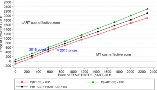 Fig. 1    a Scatter plot of estimated joint density of incremental costs  and incremental effects of MT versus cART obtained by Monte  Carlo simulation in the ANRS 140 DREAM trial and b  correspond-ing cost-effectiveness acceptability curve