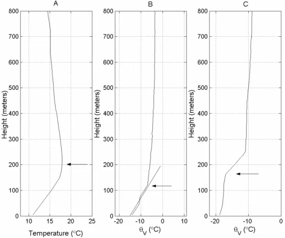 Fig. 5. Three ways for determining the reference mixing height from temperature profiles: