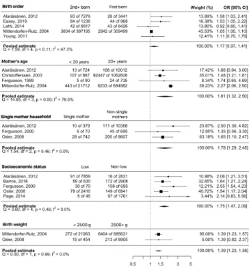 Figure 4. Pooled Odds Ratios for the association between in-utero and perinatal risk factors and suicide  attempt and suicidal ideation 