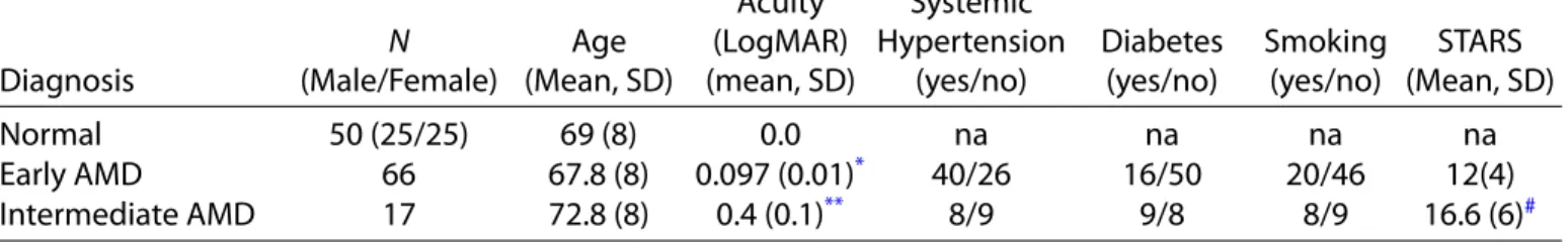 Table 1. Summary of Demographic and Clinical Data of Control Patients and Patients with AMD