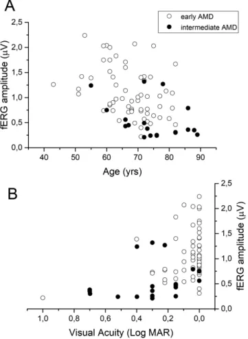 Figure 1. Box plot analyses of fERG amplitude (A) and phase (B) in controls (Normal), patients with early AMD and patients with intermediate AMD