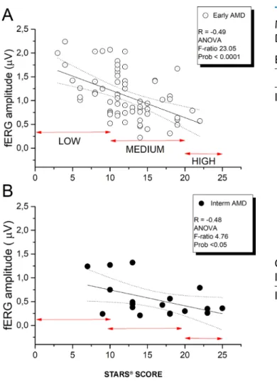 Figure 3. fERG amplitude plotted as a function of STARS score for patients with early AMD (A) and patients with intermediate AMD (B).