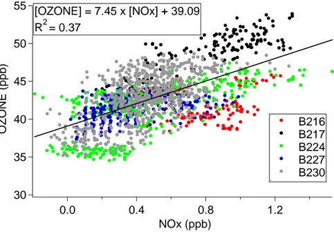 Fig. 7. Scatter plot of TECO NO x vs. ozone for low level runs from flights in which data is used in Table 1.