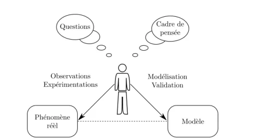 Figure 2.1 – Mod´ elisation : repr´ esentation sch´ ematique. Un mod` ele est toujours associ´ e ` a un ph´ enom` ene