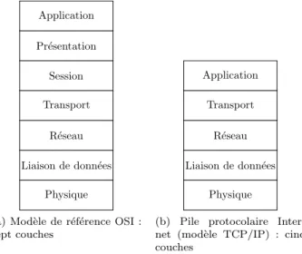 Figure 4.1 – Architecture de communication en couches : mod` ele OSI et mod` ele TCP/IP (source [Kurose and Ross, 2008])