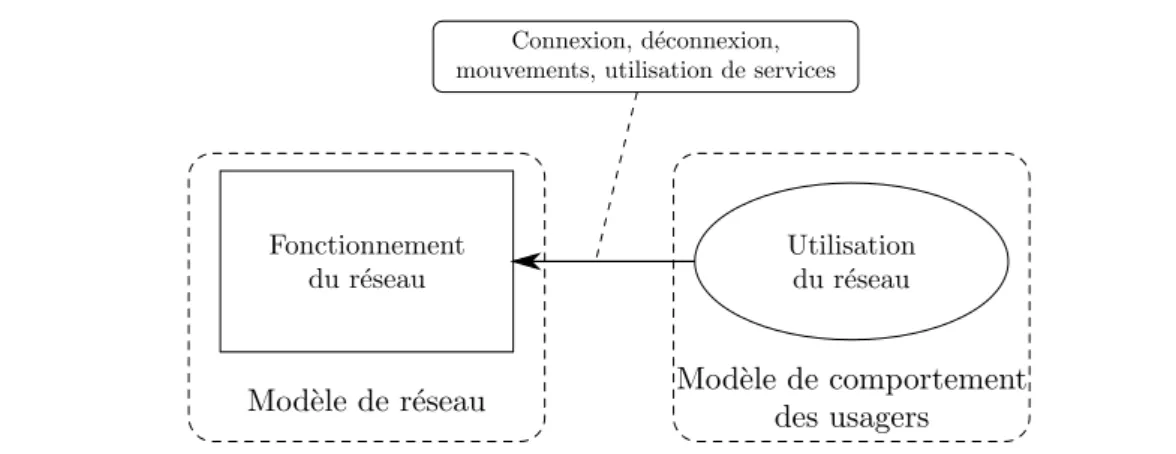 Figure 4.5 – Param´ etrage d’un mod` ele de r´ eseau par un mod` ele de comportements d’utilisateurs.