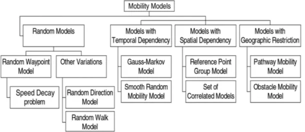 Figure 4.6 – Les diff´ erents types de mod` eles de mobilit´ e utilis´ es dans la communaut´ e des r´ eseaux mobiles ad hoc