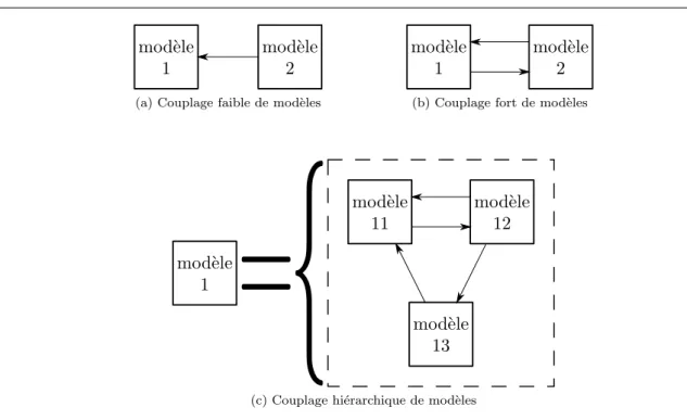 Figure 5.1 – Diff´ erents types de couplages de mod` eles. D’apr` es [Ramat, 2006].