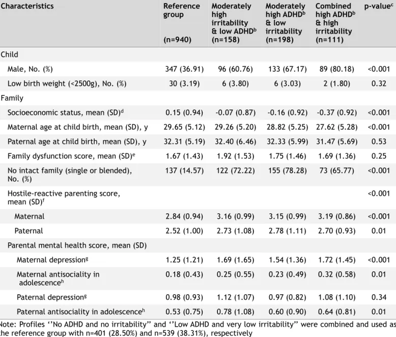 Table 2. Characteristic of participants on key variables  by childhood profile of ADHD  and irritability, n=1,407,  ELDEQ
