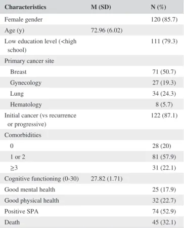 FIGURE 1  Survival probability  according to self-perception of aging (SPA),  groups divided according to the median  score (Kaplan-Meier survival plot)