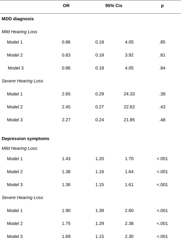 Table 3: Association of baseline hearing loss with incident MDD and depression symptoms  (CESD)  