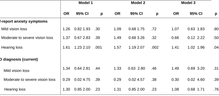 Table 1: Cross-sectional association between baseline type of sensory loss (predictor variables) with anxiety symptoms (STAI) and GAD diagnosis  (outcome variables)