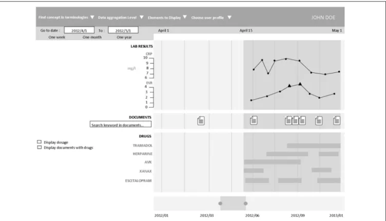 FIGURE 2 | Timeline interface. The interface individual components are: (1) Selection of patient, laboratory, and clinical data and medical codes (e.g., ICD-10 code).