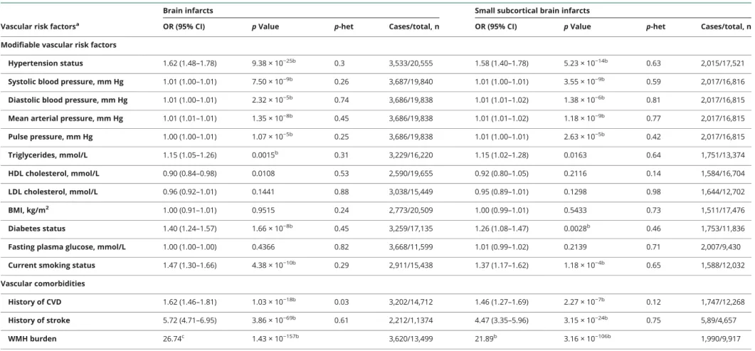Table 3 Association of vascular risk factors with MRI-defined brain infarcts and small subcortical brain infarcts