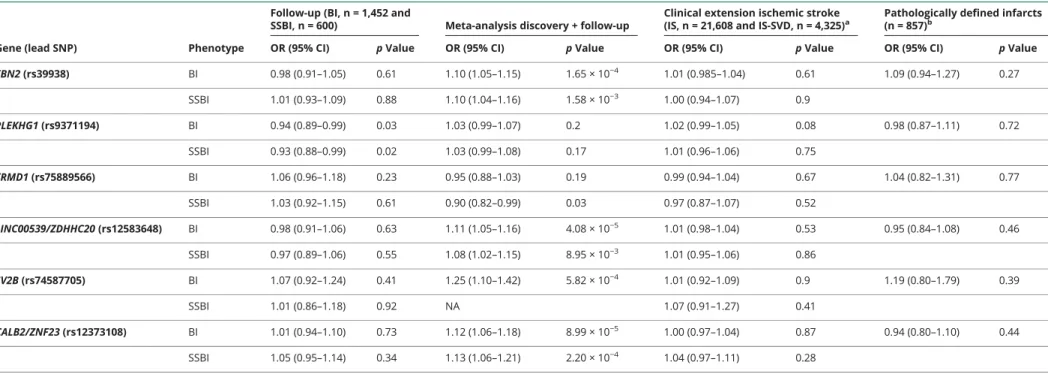 Table 2 Follow-up and clinical extension of loci reaching Log 10 of Bayesian factor (L 10 BF) &gt;4.5 in the discovery stage of the genome-wide association studies