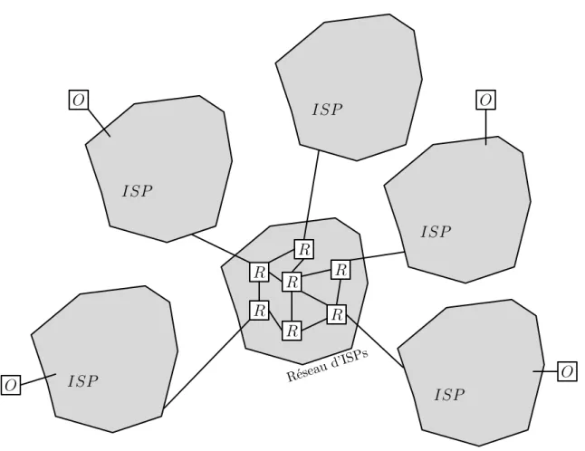 Fig. 2.3 – Vision plus r´ ealiste d’Internet