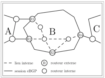 Fig. 2.5 – Exemple de topologie avec un ISP connect´ e ` a deux autres