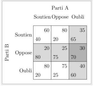 Fig. 3.3 – Un jeu d’´ election