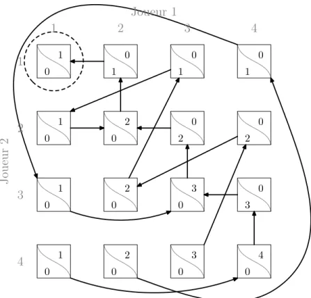 Fig. 4.6 – Evolution des strat´ egies des joueurs, une source, D´ eterministe