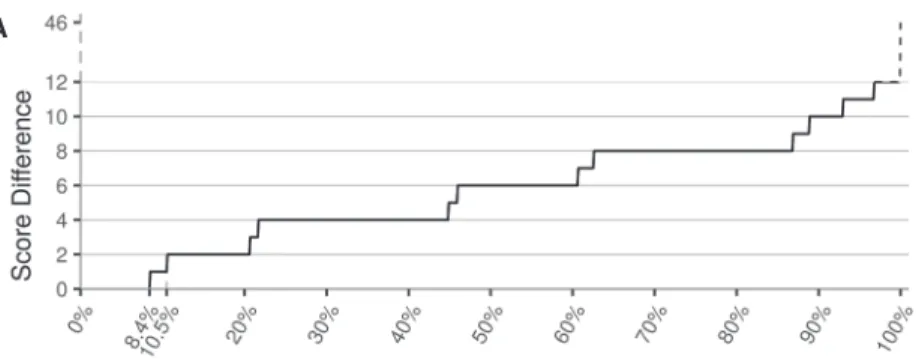 FIGURE 2. Influence of the scoring algorithm. (A) This figure represents the percentile distri- distri-bution of the score differences between the two best alignments of each cross-mapping read.