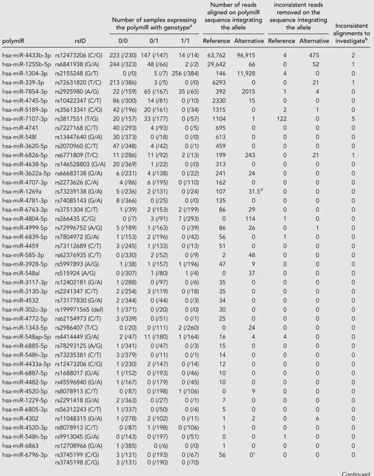 TABLE 1. Summary information at detected polymiRs