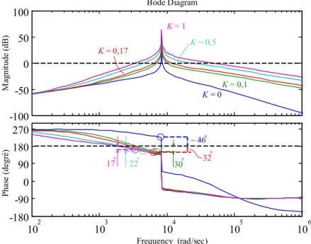 Figure 2-15 : Diagramme de Bode de Z m (s) pour différentes valeurs du coefficient K. 