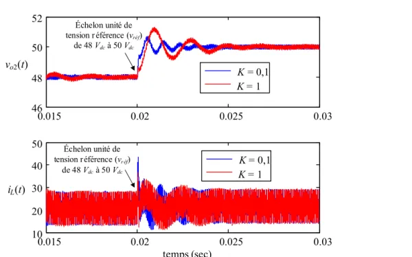 Figure 2-18 : Comparaison des performances dynamiques en asservissement pour deux valeurs du coefficient K