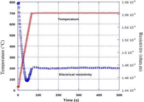 Figure 3-1  Variations of electrical resistivity and temperature versus time during heating    to and holding at 700 o C with 10 o C/S heating rate 