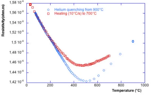 Figure 3-2  Variations in electrical resistivity measured on cooling from beta temperature    range and on heating up to 700 o C