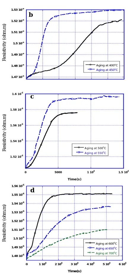Figure 3-3    Variations of resistivity with time during aging at different temperatures:     